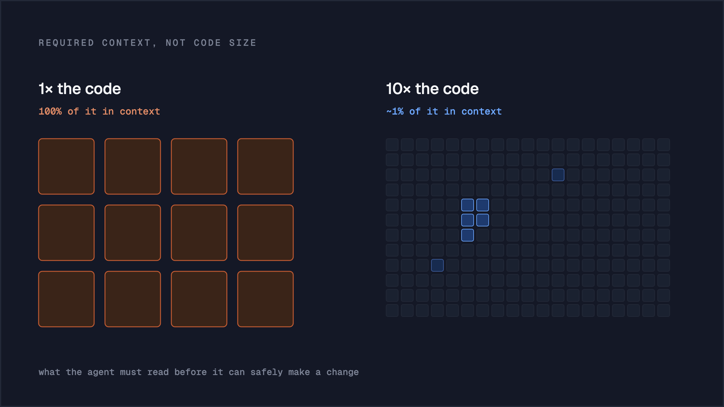 A small codebase with all twelve blocks highlighted as required context, next to a codebase ten times larger where only a handful of blocks are highlighted